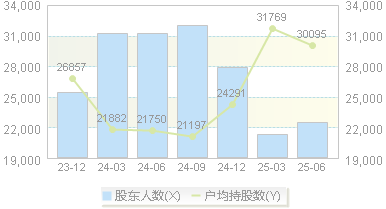 应流股份(603308)股东户数变动图