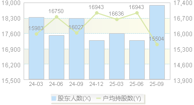维力医疗(603309)股东户数变动图