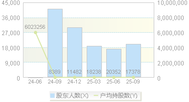 巍华新材(603310)股东户数变动图