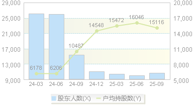 西典新能(603312)股东户数变动图