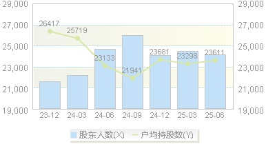 梦百合(603313)股东户数变动图