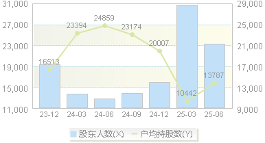福鞍股份(603315)股东户数变动图