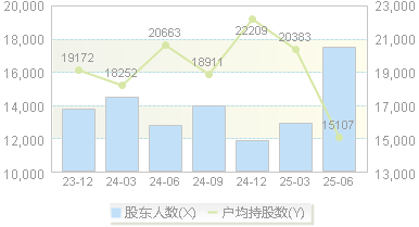 诚邦股份(603316)股东户数变动图