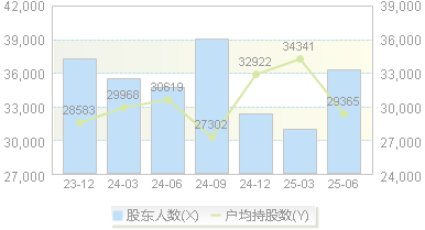 天味食品(603317)股东户数变动图