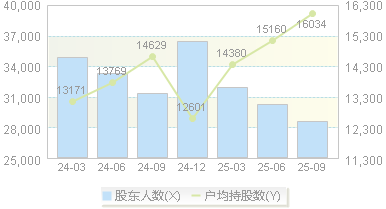 水发燃气(603318)股东户数变动图