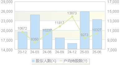 美湖股份(603319)股东户数变动图