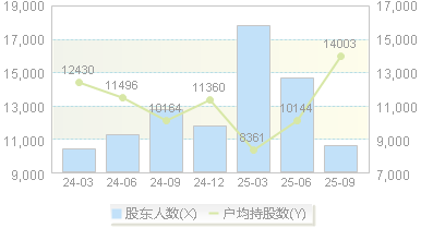 迪贝电气(603320)股东户数变动图