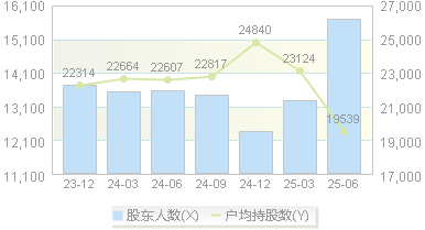 梅轮电梯(603321)股东户数变动图