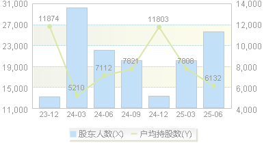 超讯通信(603322)股东户数变动图