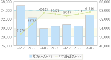 苏农银行(603323)股东户数变动图
