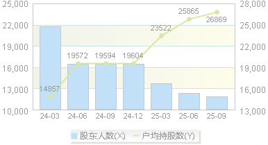 我乐家居(603326)股东户数变动图