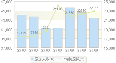 福蓉科技(603327)股东户数变动图