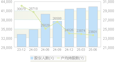 依顿电子(603328)股东户数变动图
