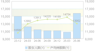 上海雅仕(603329)股东户数变动图