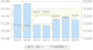 天洋新材(603330)股东户数变动图