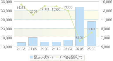 苏州龙杰(603332)股东户数变动图