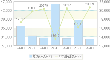 尚纬股份(603333)股东户数变动图