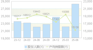 迪生力(603335)股东户数变动图