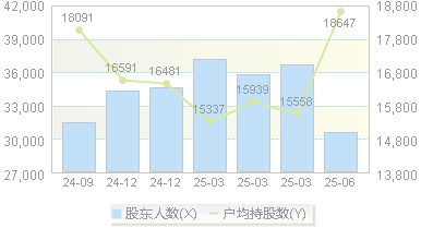 宏辉果蔬(603336)股东户数变动图