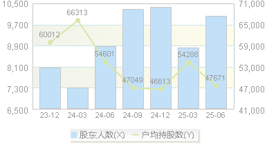 杰克股份(603337)股东户数变动图