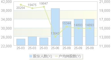 浙江鼎力(603338)股东户数变动图