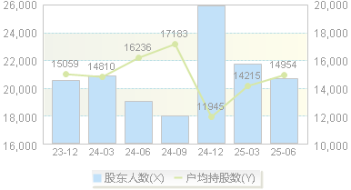 四方科技(603339)股东户数变动图