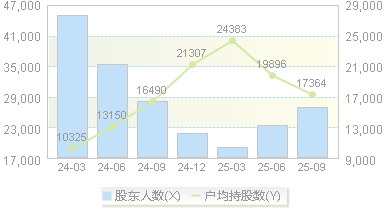 龙旗科技(603341)股东户数变动图