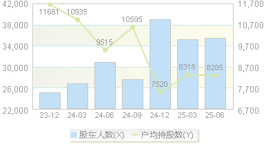 安井食品(603345)股东户数变动图