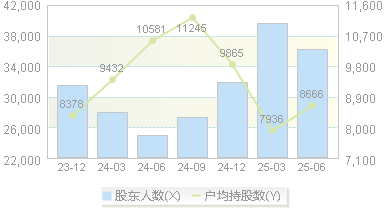 文灿股份(603348)股东户数变动图