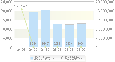 安乃达(603350)股东户数变动图