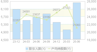 威尔药业(603351)股东户数变动图