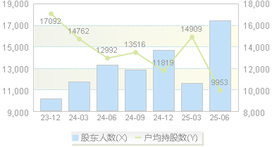 和顺石油(603353)股东户数变动图
