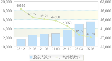 莱克电气(603355)股东户数变动图