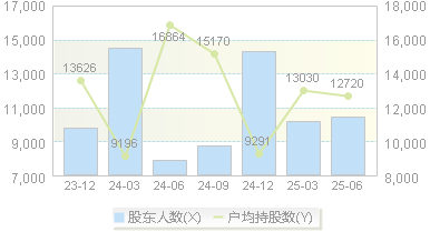 华菱精工(603356)股东户数变动图