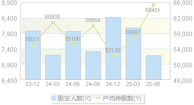 华达科技(603358)股东户数变动图
