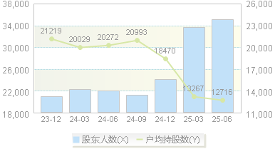 东珠生态(603359)股东户数变动图