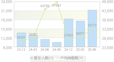 百傲化学(603360)股东户数变动图