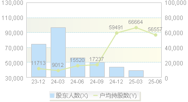 傲农生物(603363)股东户数变动图