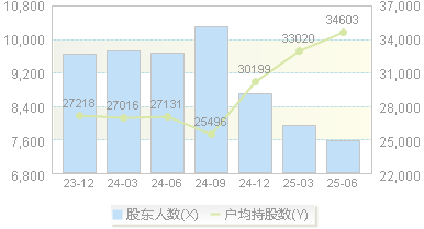 水星家纺(603365)股东户数变动图