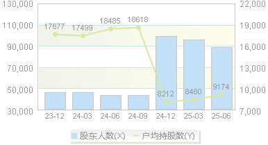日出东方(603366)股东户数变动图