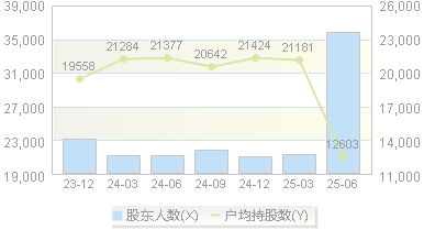 辰欣药业(603367)股东户数变动图