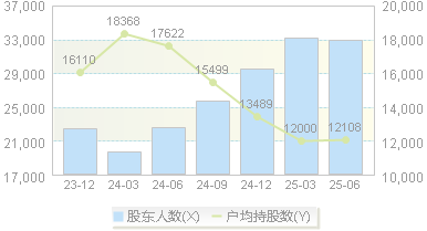 柳药集团(603368)股东户数变动图
