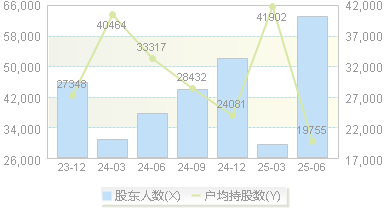 今世缘(603369)股东户数变动图