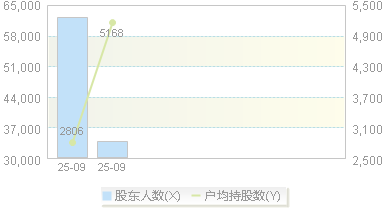 华新精科(603370)股东户数变动图