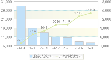 安邦护卫(603373)股东户数变动图