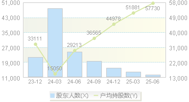 ST东时(603377)股东户数变动图