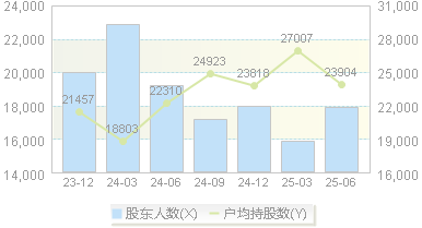 亚士创能(603378)股东户数变动图
