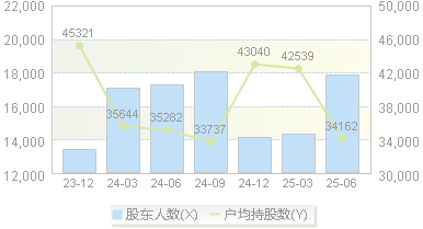 三美股份(603379)股东户数变动图