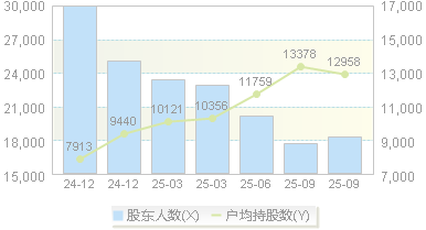 永臻股份(603381)股东户数变动图