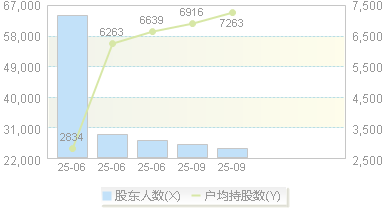 海阳科技(603382)股东户数变动图